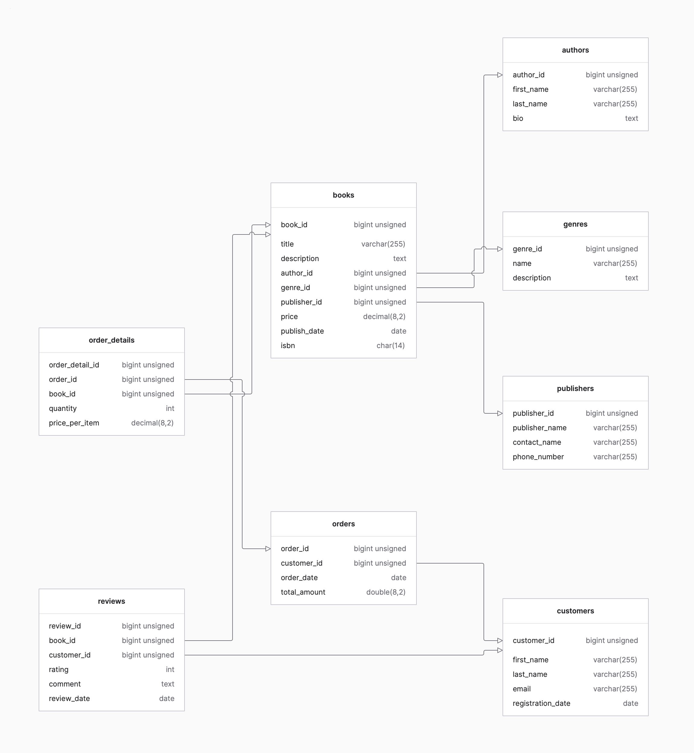 Database diagram